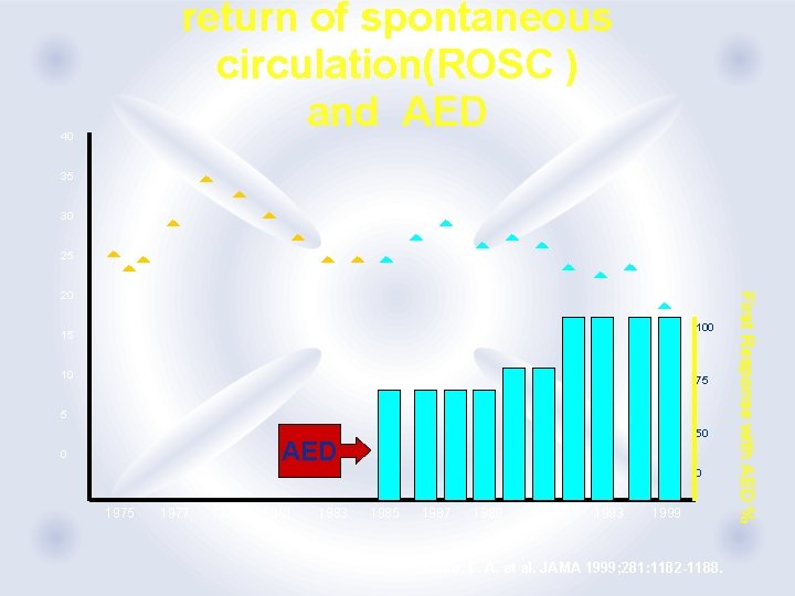 return of spontaneous circulation(ROSC ) and AED 40 35 30 25 100 15 10