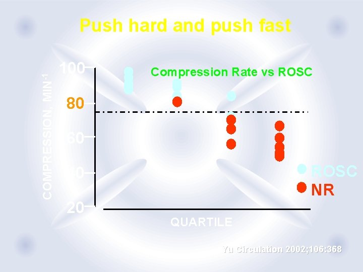 COMPRESSION, MIN-1 Push hard and push fast 100 Compression Rate vs ROSC 80 60