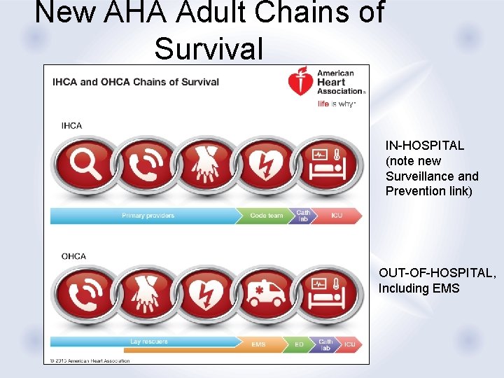 New AHA Adult Chains of Survival IN-HOSPITAL (note new Surveillance and Prevention link) OUT-OF-HOSPITAL,