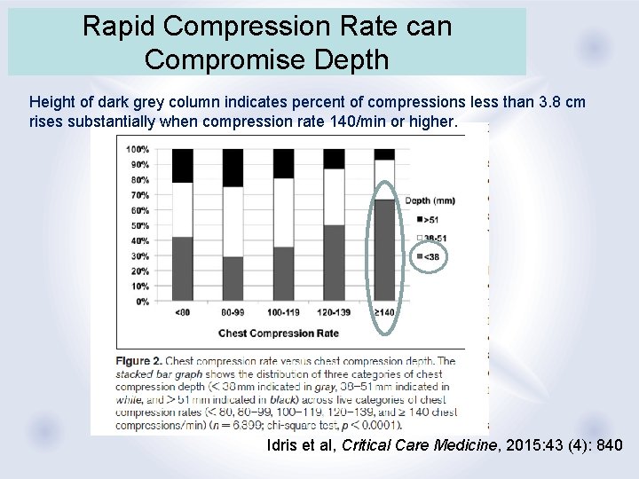 Rapid Compression Rate can Compromise Depth Height of dark grey column indicates percent of