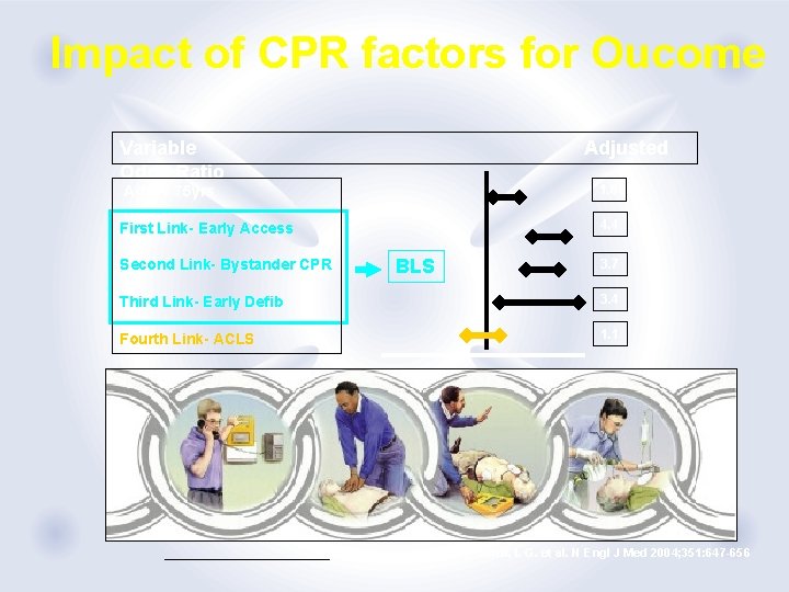 Impact of CPR factors for Oucome Variable Odds Ratio Adjusted 1. 6 Age <