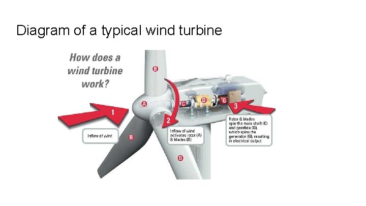 Diagram of a typical wind turbine 