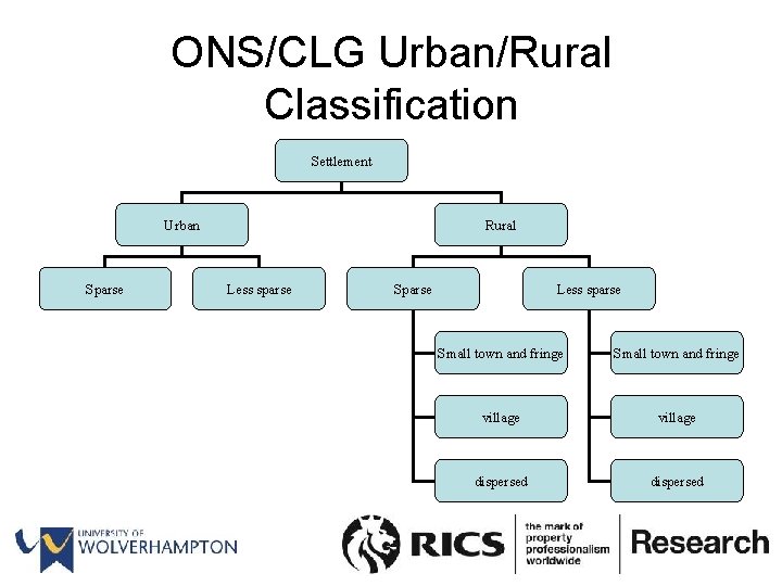 ONS/CLG Urban/Rural Classification Settlement Urban Sparse Rural Less sparse Sparse Less sparse Small town
