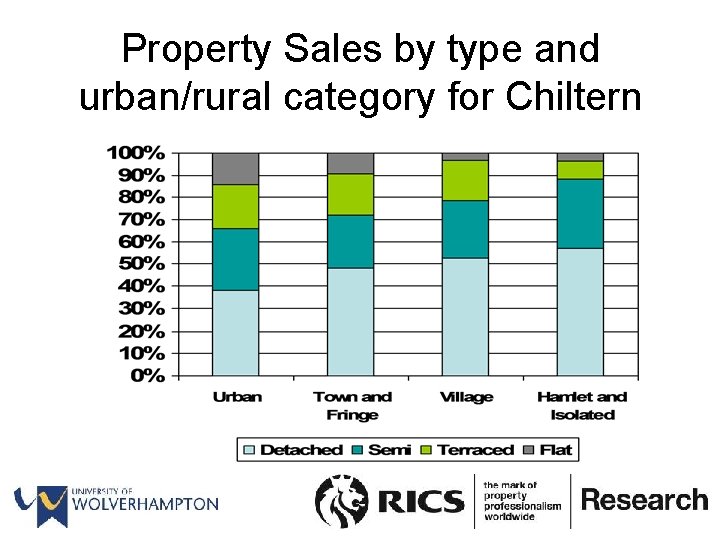 Property Sales by type and urban/rural category for Chiltern 