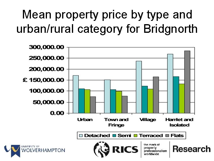 Mean property price by type and urban/rural category for Bridgnorth 