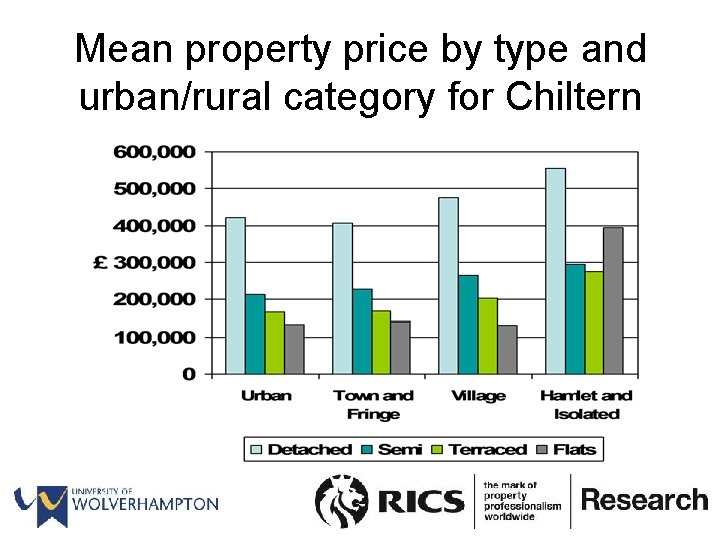 Mean property price by type and urban/rural category for Chiltern 