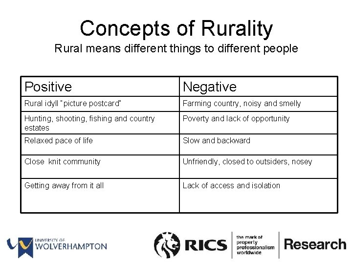 Concepts of Rurality Rural means different things to different people Positive Negative Rural idyll