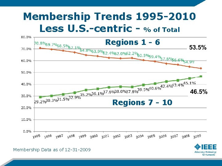 Membership Trends 1995 -2010 Less U. S. -centric - % of Total Regions 1