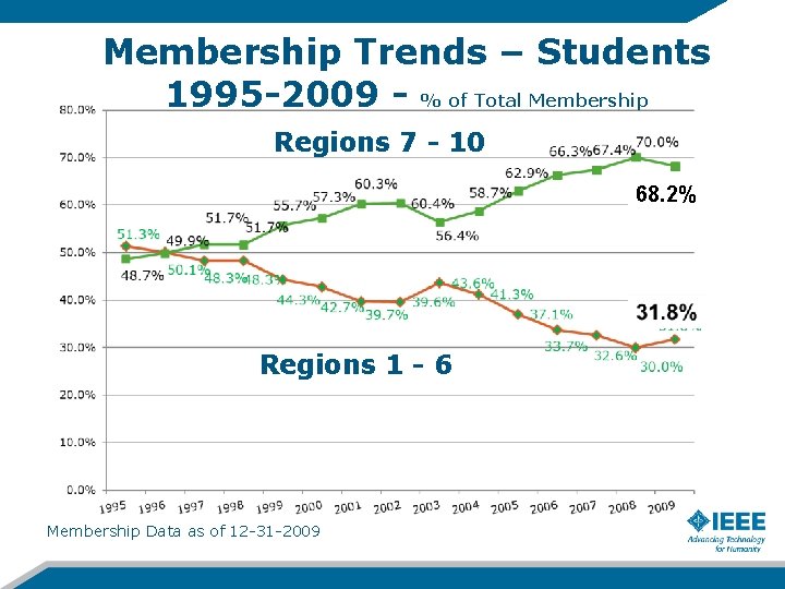 Membership Trends – Students 1995 -2009 - % of Total Membership Regions 7 -