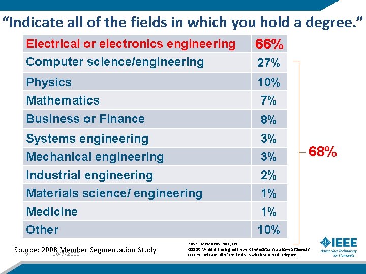 “Indicate all of the fields in which you hold a degree. ” Electrical or