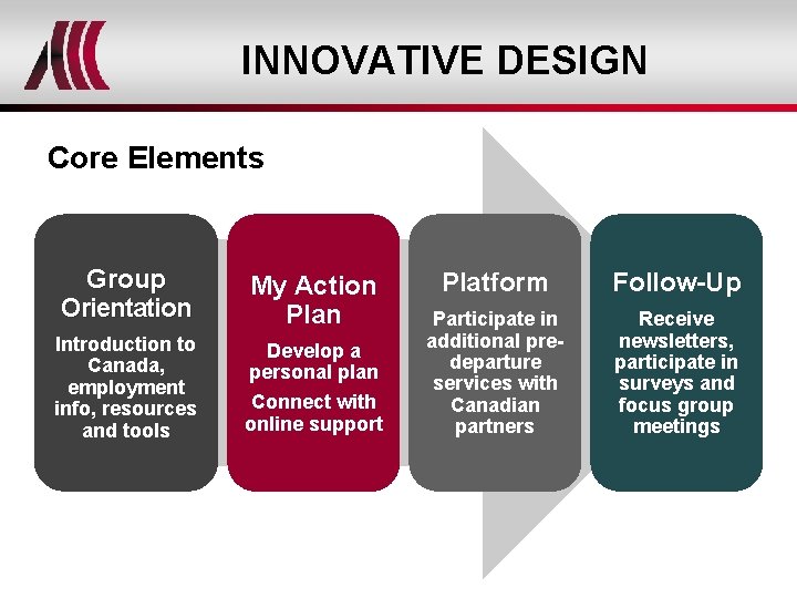 INNOVATIVE DESIGN Core Elements Group Orientation My Action Plan Introduction to Canada, employment info,