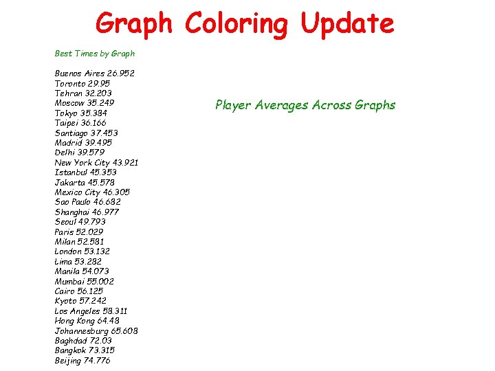 Graph Coloring Update Best Times by Graph Buenos Aires 26. 952 Toronto 29. 95