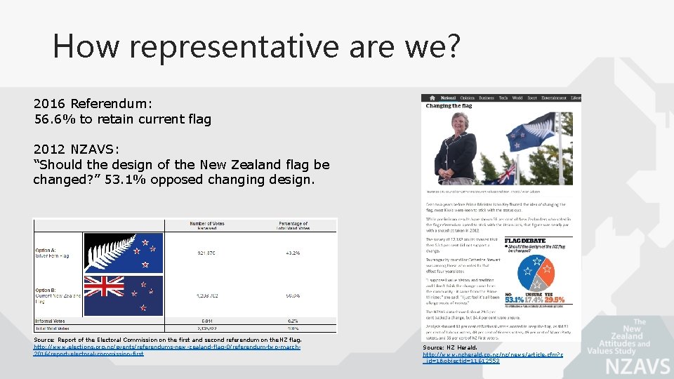 How representative are we? 2016 Referendum: 56. 6% to retain current flag 2012 NZAVS: