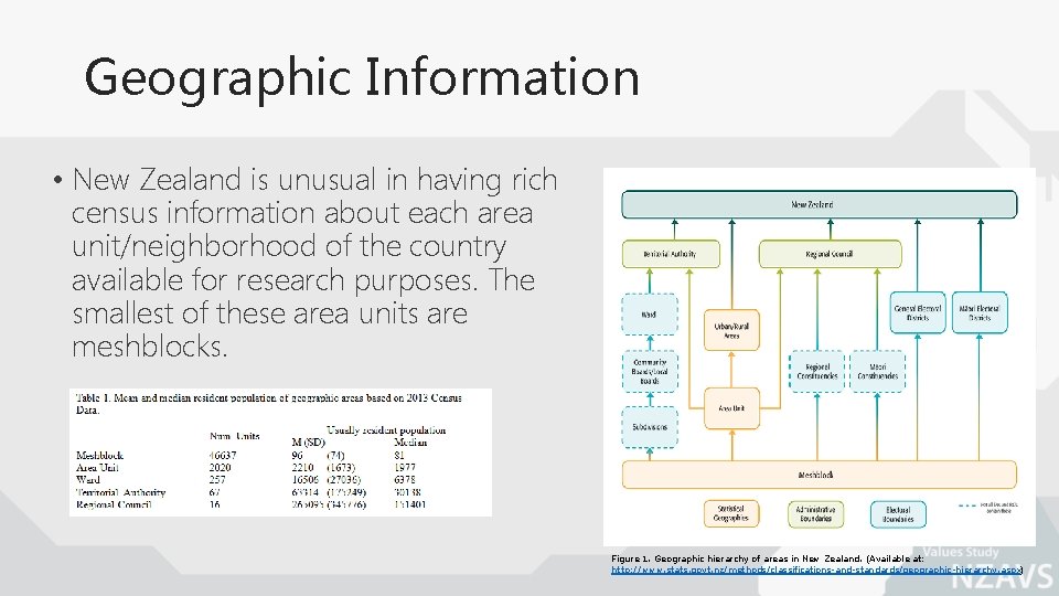 Geographic Information • New Zealand is unusual in having rich census information about each