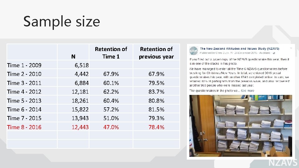 Sample size Time 1 - 2009 Time 2 - 2010 Time 3 - 2011