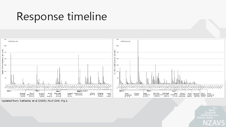 Response timeline Updated from: Satherley et al (2015). PLo. S ONE, Fig 1. 