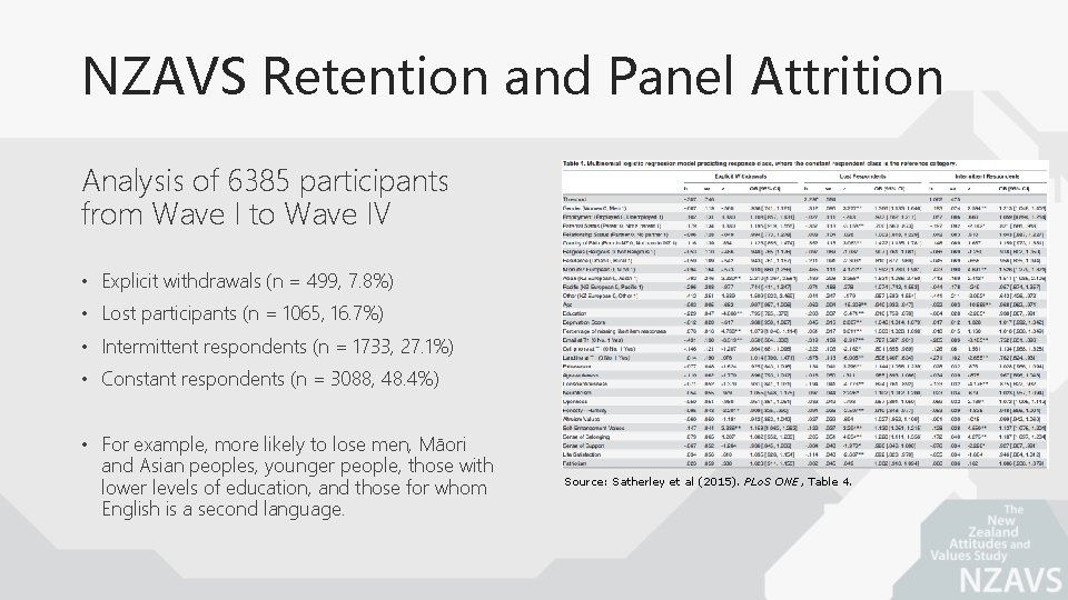 NZAVS Retention and Panel Attrition Analysis of 6385 participants from Wave I to Wave