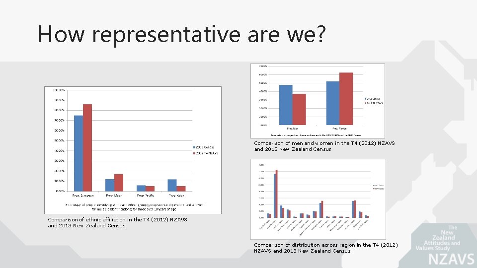 How representative are we? Comparison of men and women in the T 4 (2012)