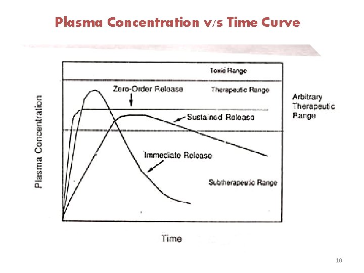Plasma Concentration v/s Time Curve 10 