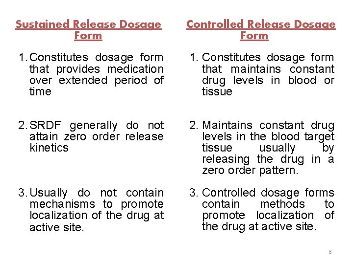 Sustained Release Dosage Form Controlled Release Dosage Form 1. Constitutes dosage form that provides