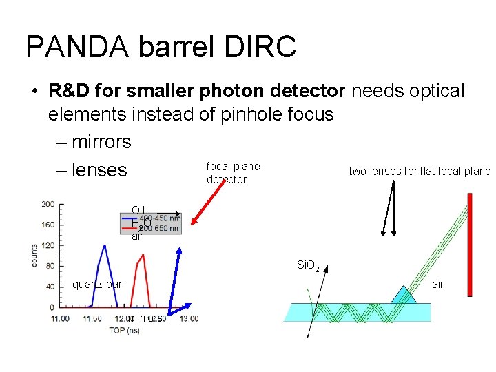 PANDA barrel DIRC • R&D for smaller photon detector needs optical elements instead of