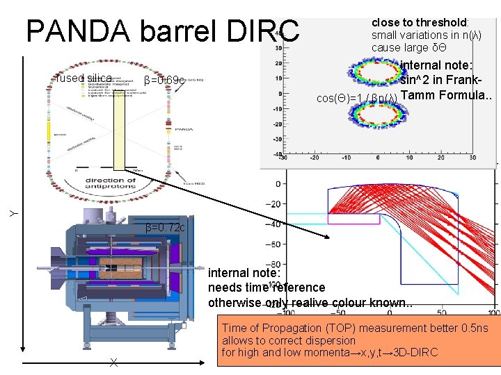 PANDA barrel DIRC β=0. 69 c internal note: sin^2 in Frankcos(Θ)=1 / βn(λ) Tamm