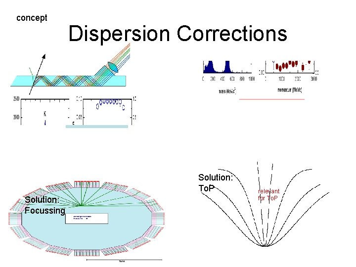 concept Dispersion Corrections Solution: To. P Solution: Focussing relevant for To. P 