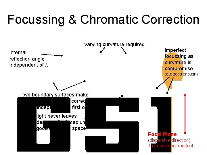Focussing & Chromatic Correction varying curvature required internal reflection angle independent of imperfect focussing
