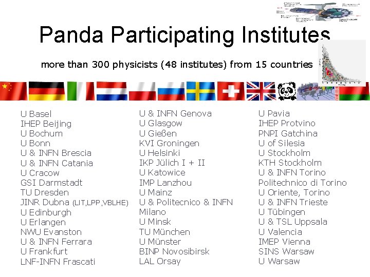 Panda Participating Institutes more than 300 physicists (48 institutes) from 15 countries U Basel