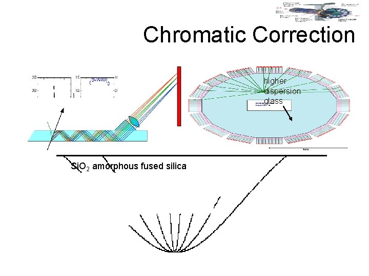 Focussing & Chromatic Correction higher dispersion glass Si. O 2 amorphous fused silica 