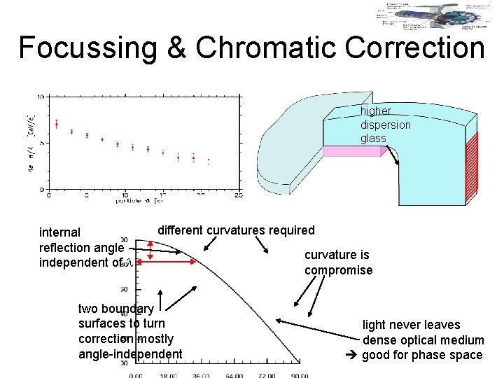Focussing & Chromatic Correction higher dispersion glass internal reflection angle independent of different curvatures