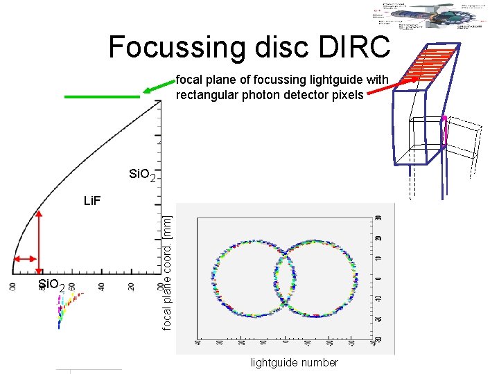 Focussing disc DIRC focal plane of focussing lightguide with rectangular photon detector pixels Si.
