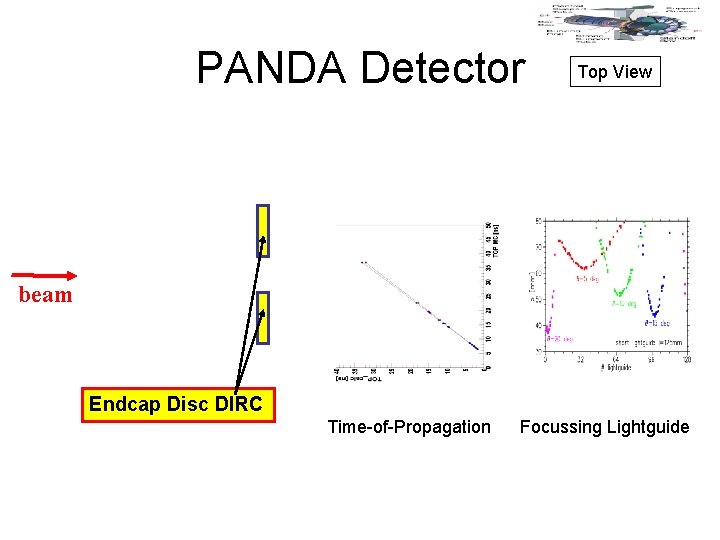 PANDA Detector Top View beam Endcap Disc DIRC Time-of-Propagation Focussing Lightguide 