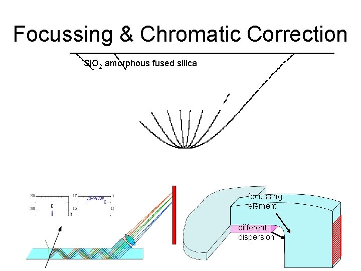 Focussing & Chromatic Correction Si. O 2 amorphous fused silica focussing element different dispersion