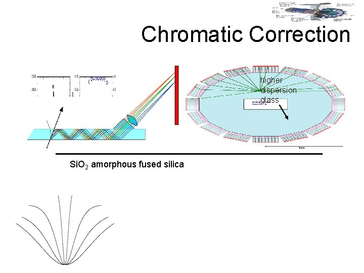 Focussing & Chromatic Correction higher dispersion glass Si. O 2 amorphous fused silica 