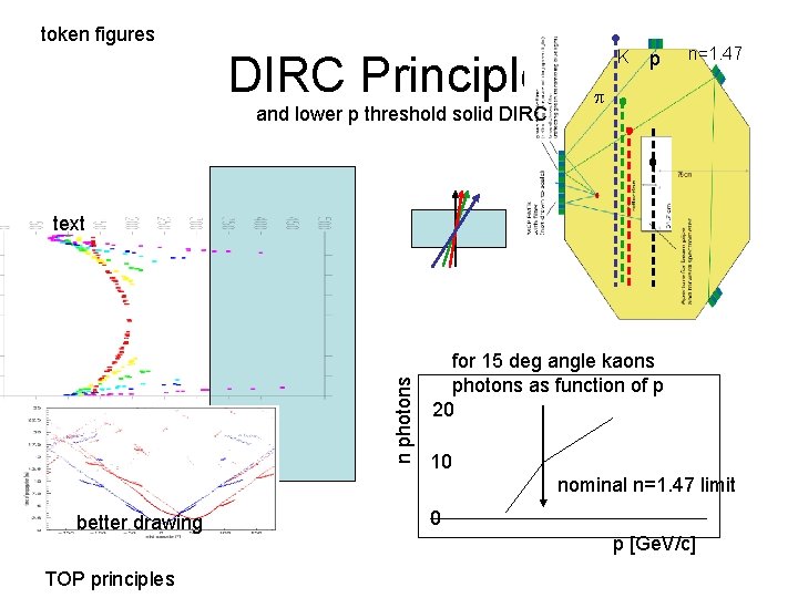 token figures DIRC Principles and lower p threshold solid DIRC K p n=1. 47