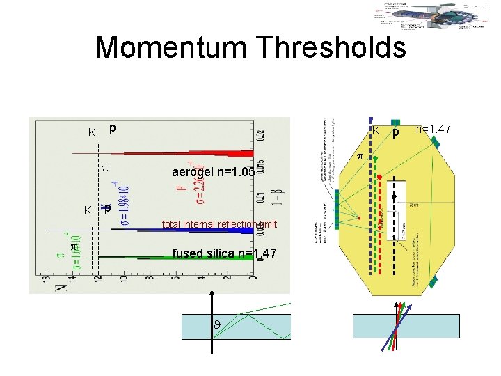 Momentum Thresholds p K K K aerogel n=1. 05 p total internal reflection limit