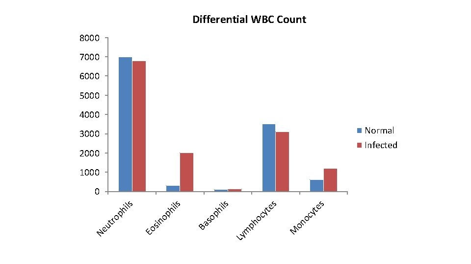 Differential WBC Count 8000 7000 6000 5000 4000 Normal Infected 3000 2000 1000 yt