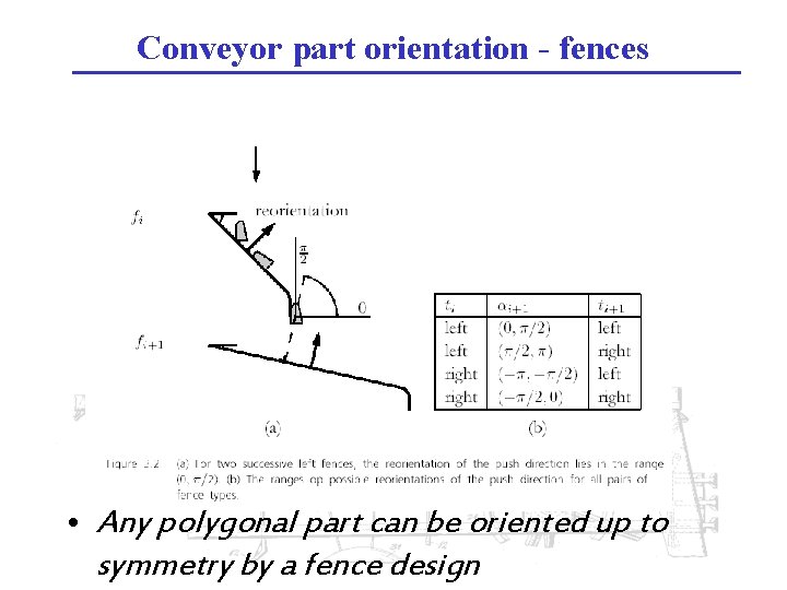 Conveyor part orientation - fences • Any polygonal part can be oriented up to