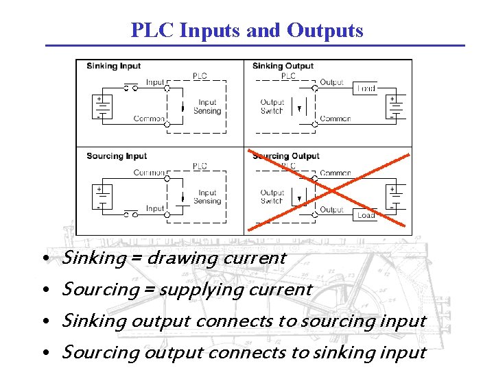 PLC Inputs and Outputs • • Sinking = drawing current Sourcing = supplying current