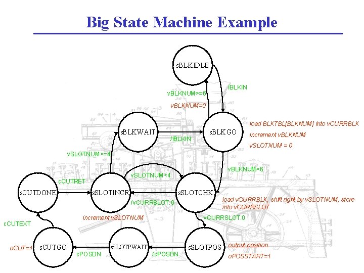 Big State Machine Example s. BLKIDLE i. BLKIN v. BLKNUM>=6 v. BLKNUM=0 load BLKTBL[BLKNUM]