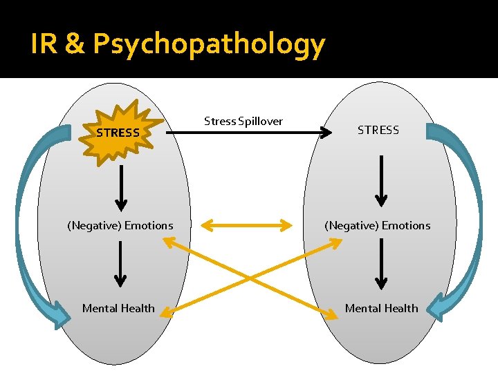 IR & Psychopathology STRESS (Negative) Emotions Mental Health Stress Spillover STRESS (Negative) Emotions Mental
