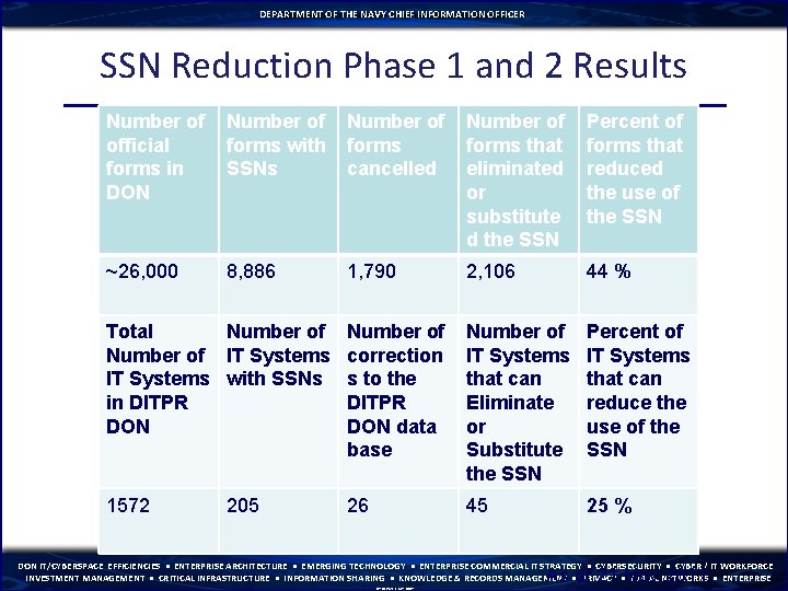 DEPARTMENT OF THE NAVY CHIEF INFORMATION OFFICER SSN Reduction Phase 1 and 2 Results