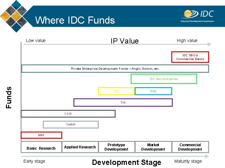 Where IDC Funds IP Value Low value High value IDC SBU’s Commercial Banks Private Where IDC Funds IP Value Low value High value IDC SBU’s Commercial Banks Private