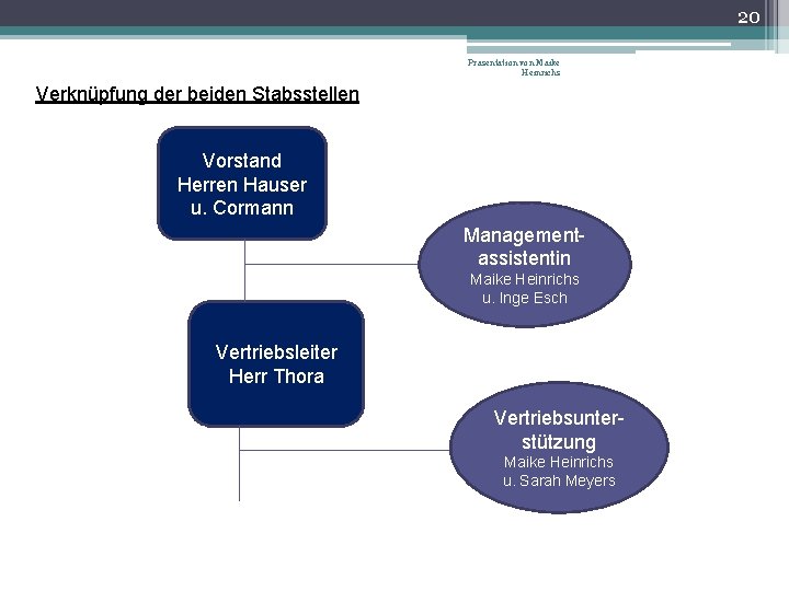 20 Präsentation von Maike Heinrichs Verknüpfung der beiden Stabsstellen Vorstand Herren Hauser u. Cormann