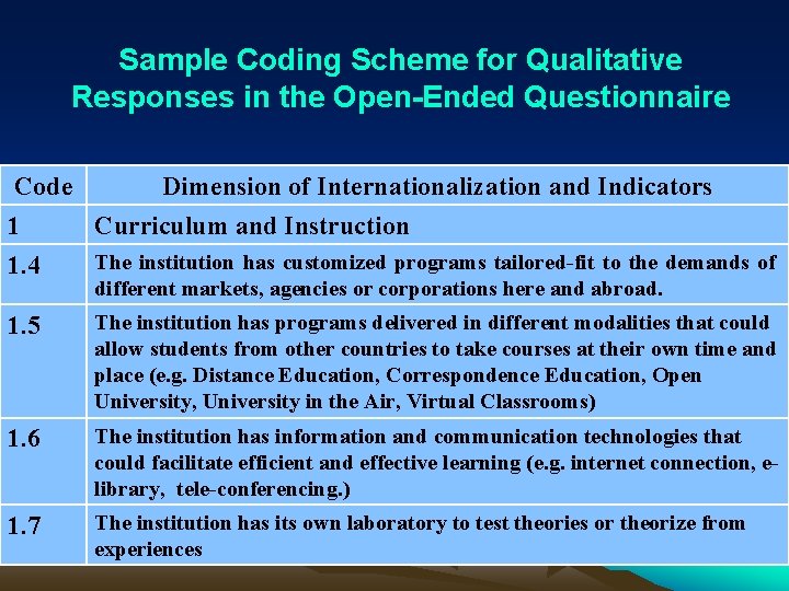 Sample Coding Scheme for Qualitative Responses in the Open-Ended Questionnaire Code Dimension of Internationalization