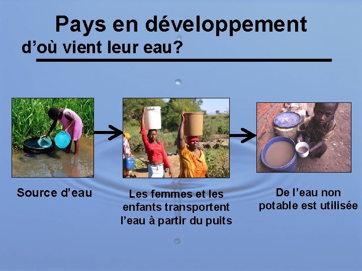 Pays en développement d’où vient leur eau? Source d’eau Les femmes et les enfants