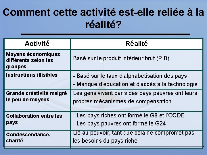 Comment cette activité est-elle reliée à la réalité? Activité Moyens économiques différents selon les