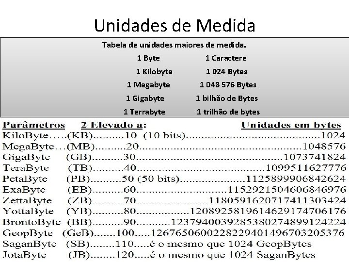Unidades de Medida Tabela de unidades maiores de medida. 1 Byte 1 Caractere 1 Unidades de Medida Tabela de unidades maiores de medida. 1 Byte 1 Caractere 1