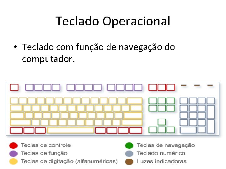 Teclado Operacional • Teclado com função de navegação do computador. Teclado Operacional • Teclado com função de navegação do computador.